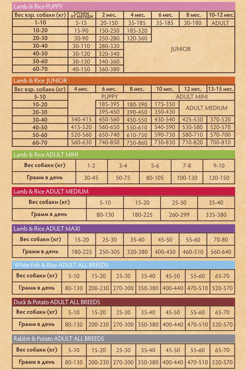 Как рассчитать корм для собаки. Грандорф Юниор корм для собак таблица кормления. Корм для собак Грандорф таблица нормы. Грандорф для щенков нормы кормления. Grandorf для щенков таблица кормления щенков.